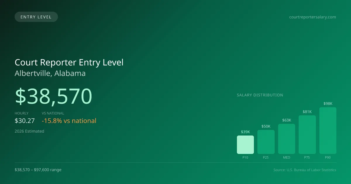Court Reporter Entry Level Salary in Albertville, AL — 2026 est., based on 2025 BLS