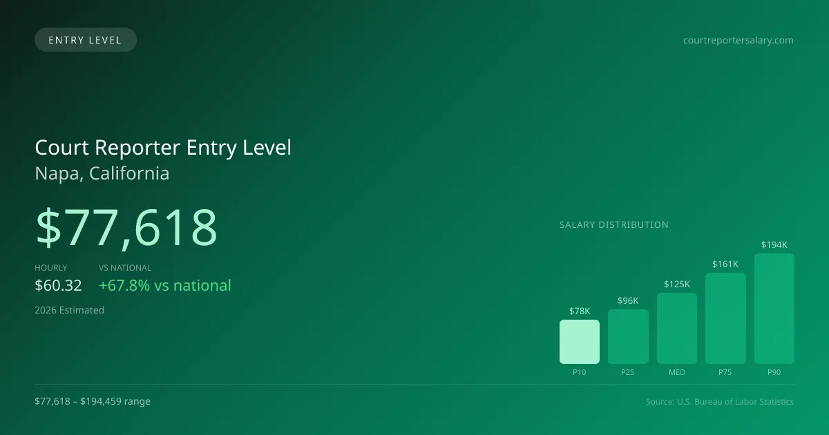Court Reporter Entry Level Salary in Napa, CA — 2026 est., based on 2025 BLS