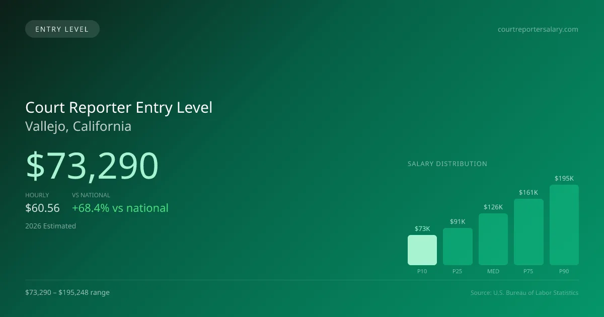 Court Reporter Entry Level Salary in Vallejo, CA — 2026 est., based on 2025 BLS