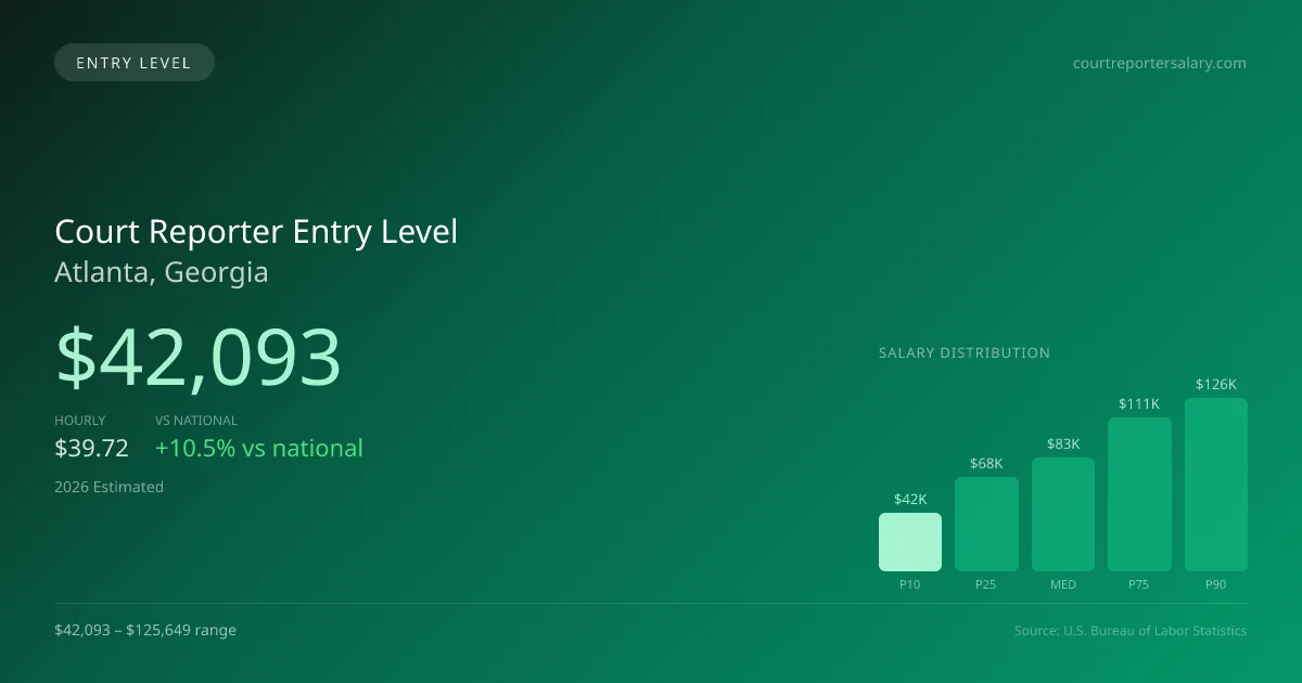 Court Reporter Entry Level Salary in Atlanta, GA — 2026 est., based on 2025 BLS