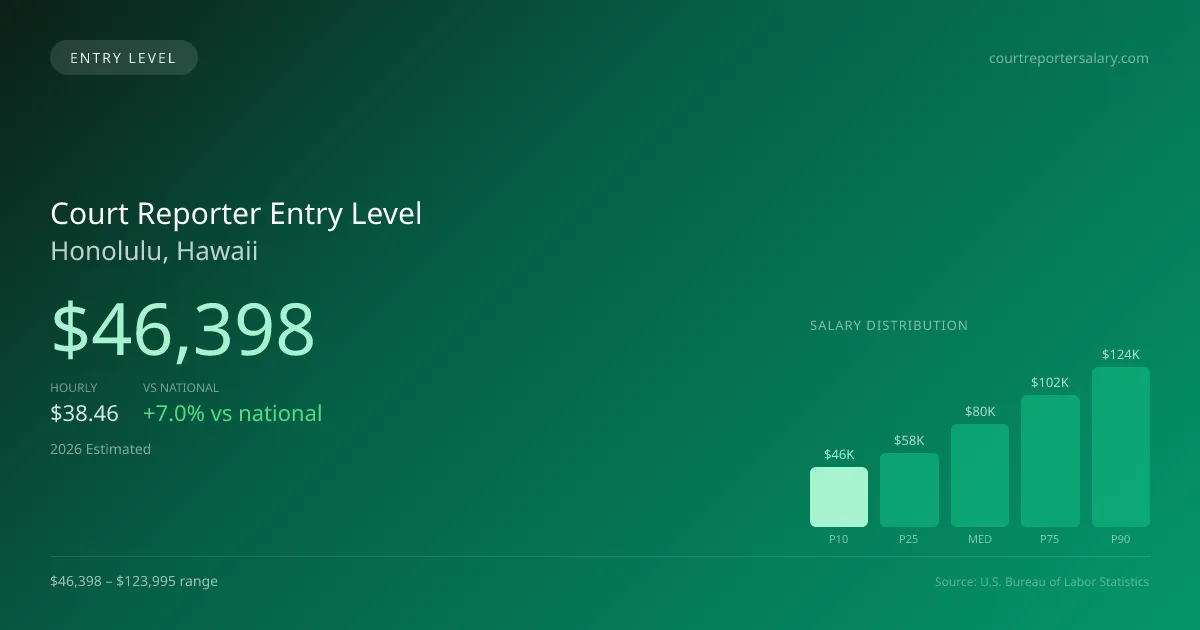 Court Reporter Entry Level Salary in Honolulu, HI — 2026 est., based on 2025 BLS