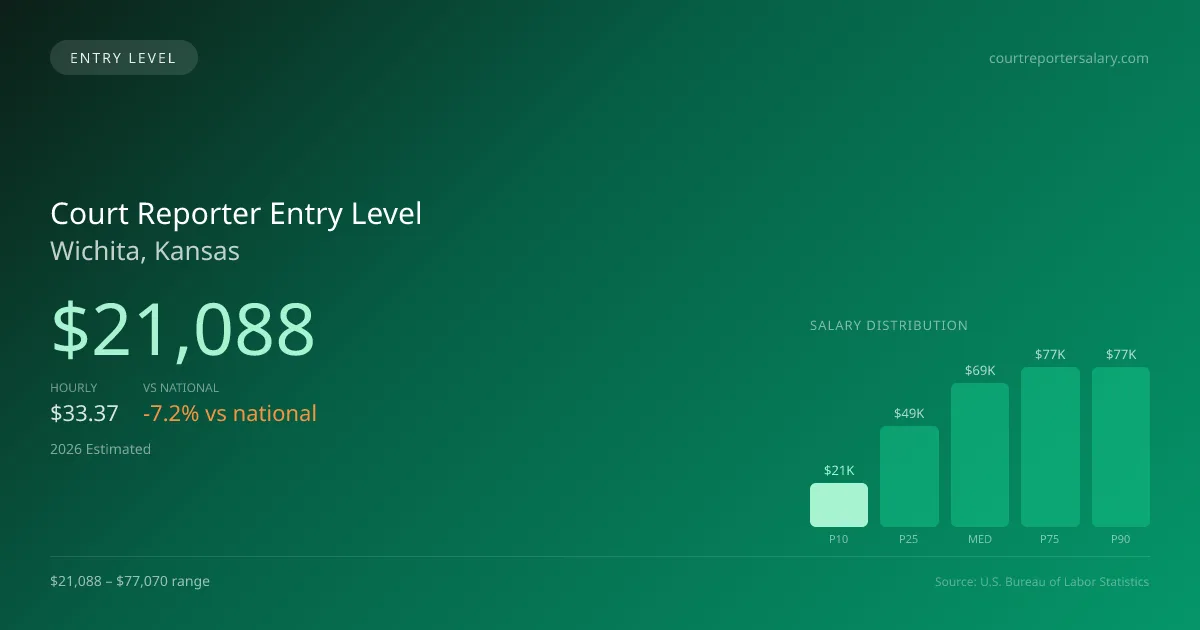 Court Reporter Entry Level Salary in Wichita, KS — 2026 est., based on 2025 BLS