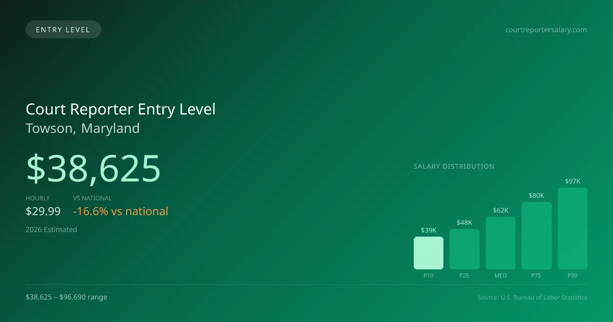 Court Reporter Entry Level Salary in Towson, MD — 2026 est., based on 2025 BLS