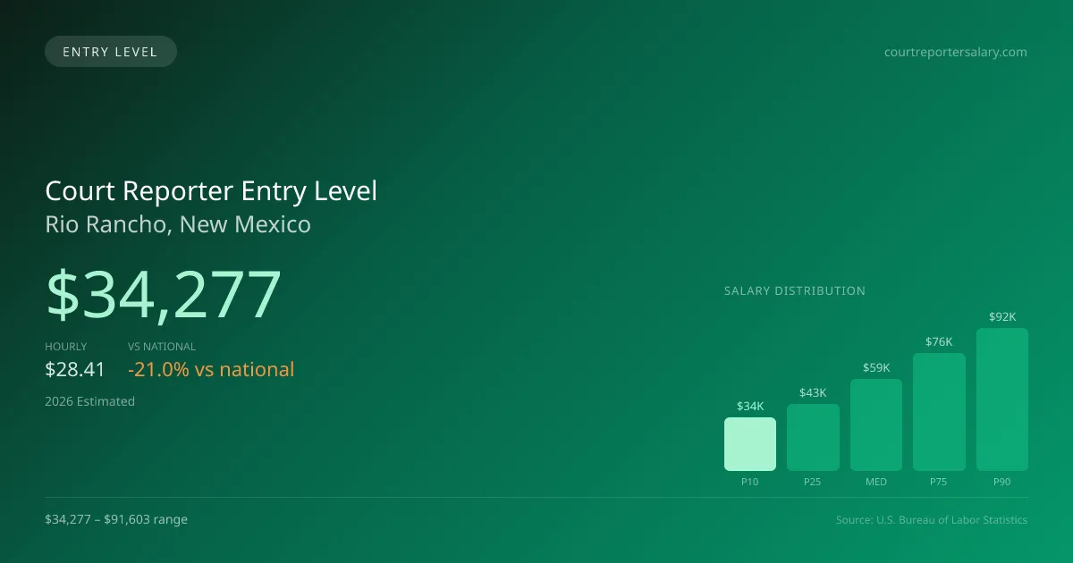Court Reporter Entry Level Salary in Rio Rancho, NM — 2026 est., based on 2025 BLS