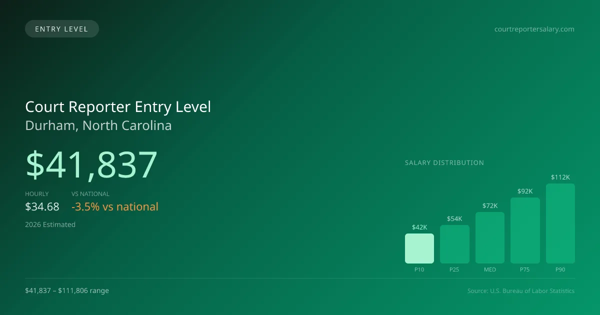 Court Reporter Entry Level Salary in Durham, NC — 2026 est., based on 2025 BLS
