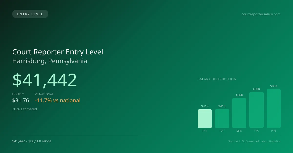 Court Reporter Entry Level Salary in Harrisburg, PA — 2026 est., based on 2025 BLS