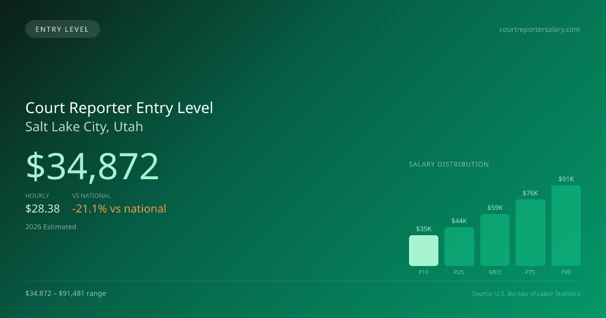 Court Reporter Entry Level Salary in Salt Lake City, UT — 2026 est., based on 2025 BLS