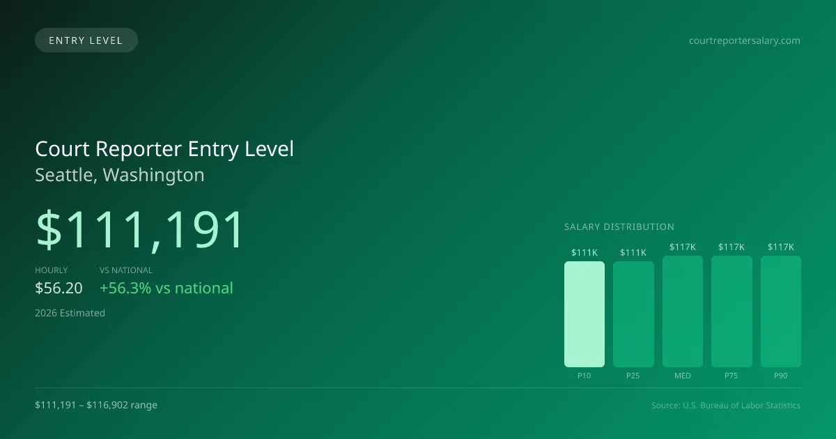 Court Reporter Entry Level Salary in Seattle, WA — 2026 est., based on 2025 BLS