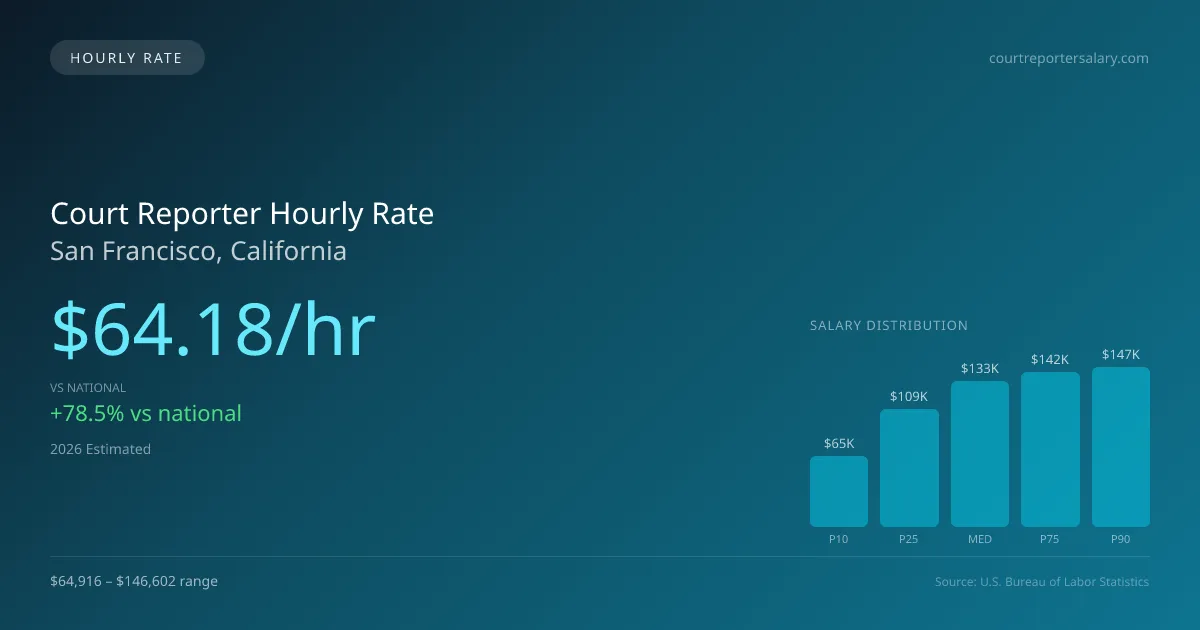 Court Reporter Hourly Rate in San Francisco, CA — 2026 est., based on 2025 BLS
