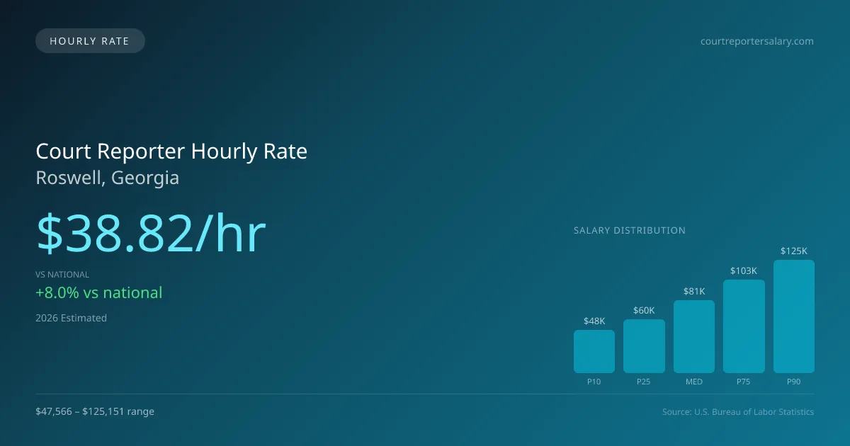 Court Reporter Hourly Rate in Roswell, GA — 2026 est., based on 2025 BLS