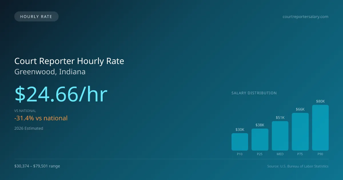 Court Reporter Hourly Rate in Greenwood, IN — 2026 est., based on 2025 BLS