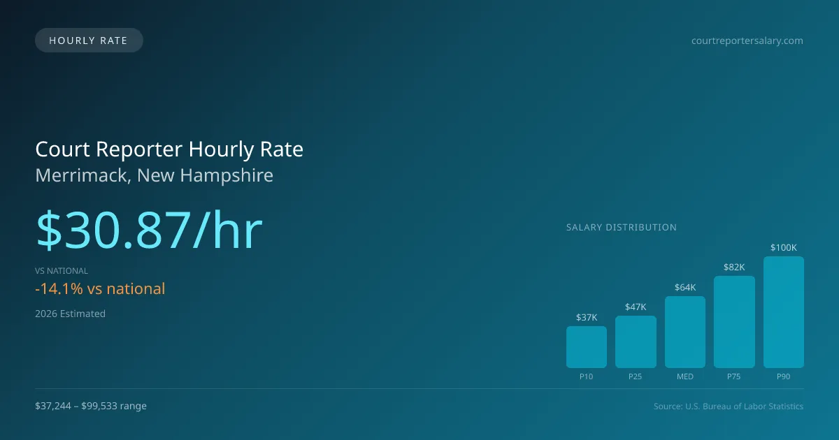 Court Reporter Hourly Rate in Merrimack, NH — 2026 est., based on 2025 BLS