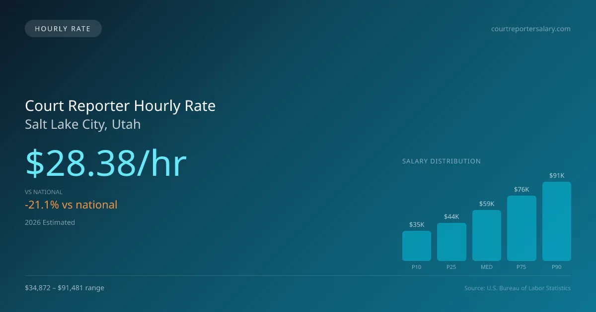 Court Reporter Hourly Rate in Salt Lake City, UT — 2026 est., based on 2025 BLS