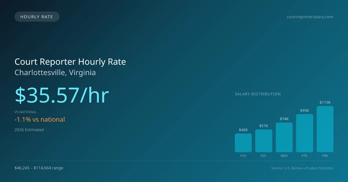 Court Reporter Hourly Rate in Charlottesville, VA — 2026 est., based on 2025 BLS