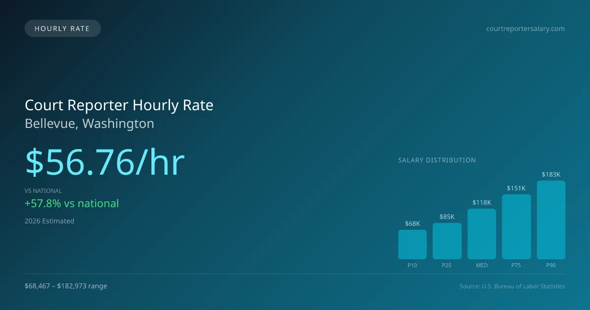 Court Reporter Hourly Rate in Bellevue, WA — 2026 est., based on 2025 BLS