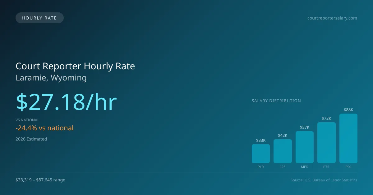 Court Reporter Hourly Rate in Laramie, WY — 2026 est., based on 2025 BLS