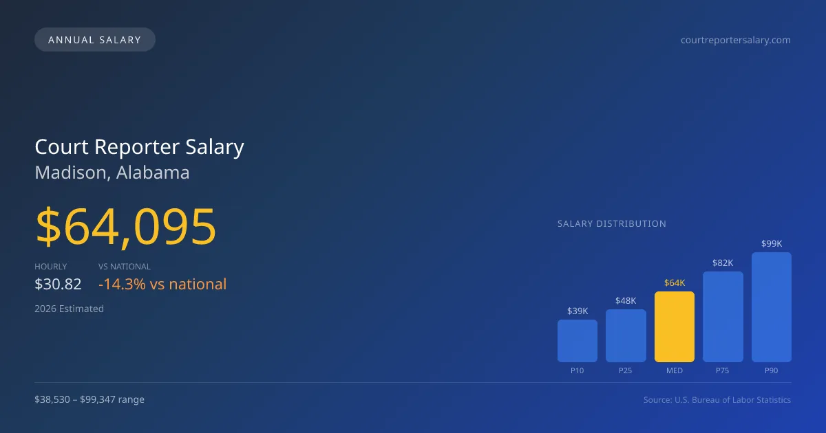 Court Reporter Salary in Madison, AL — 2026 est., based on 2025 BLS
