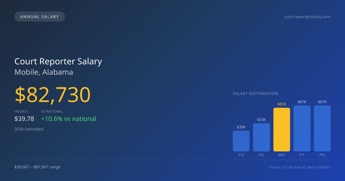 Court Reporter Salary in Mobile, AL — 2026 est., based on 2025 BLS