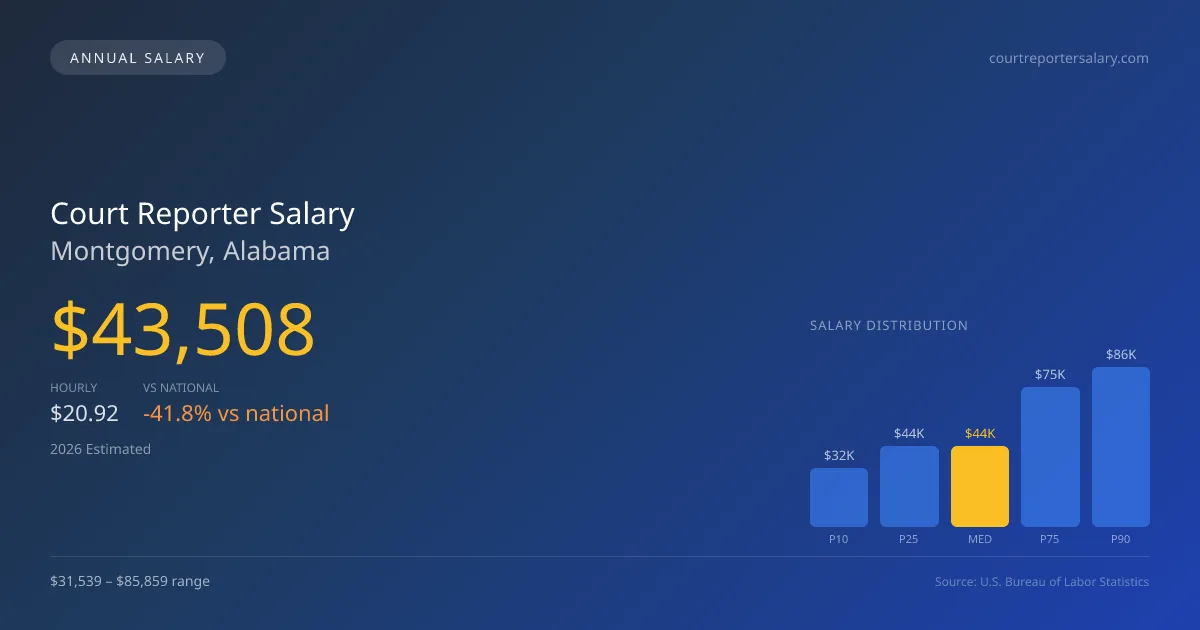 Court Reporter Salary in Montgomery, AL — 2026 est., based on 2025 BLS