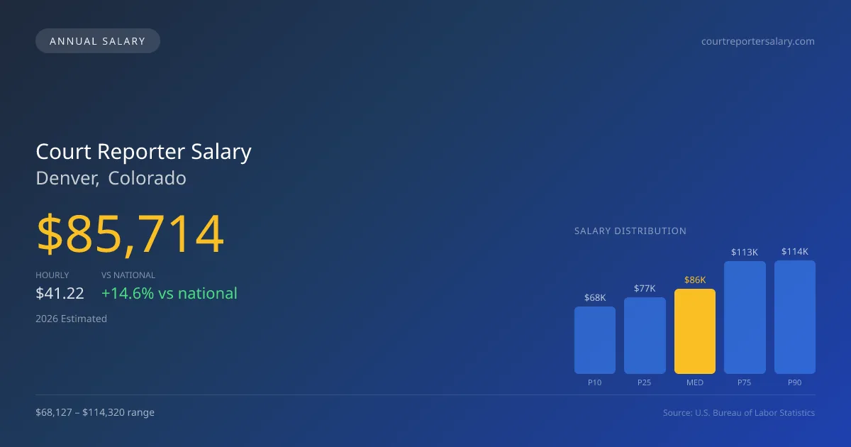 Court Reporter Salary in Denver, CO — 2026 est., based on 2025 BLS