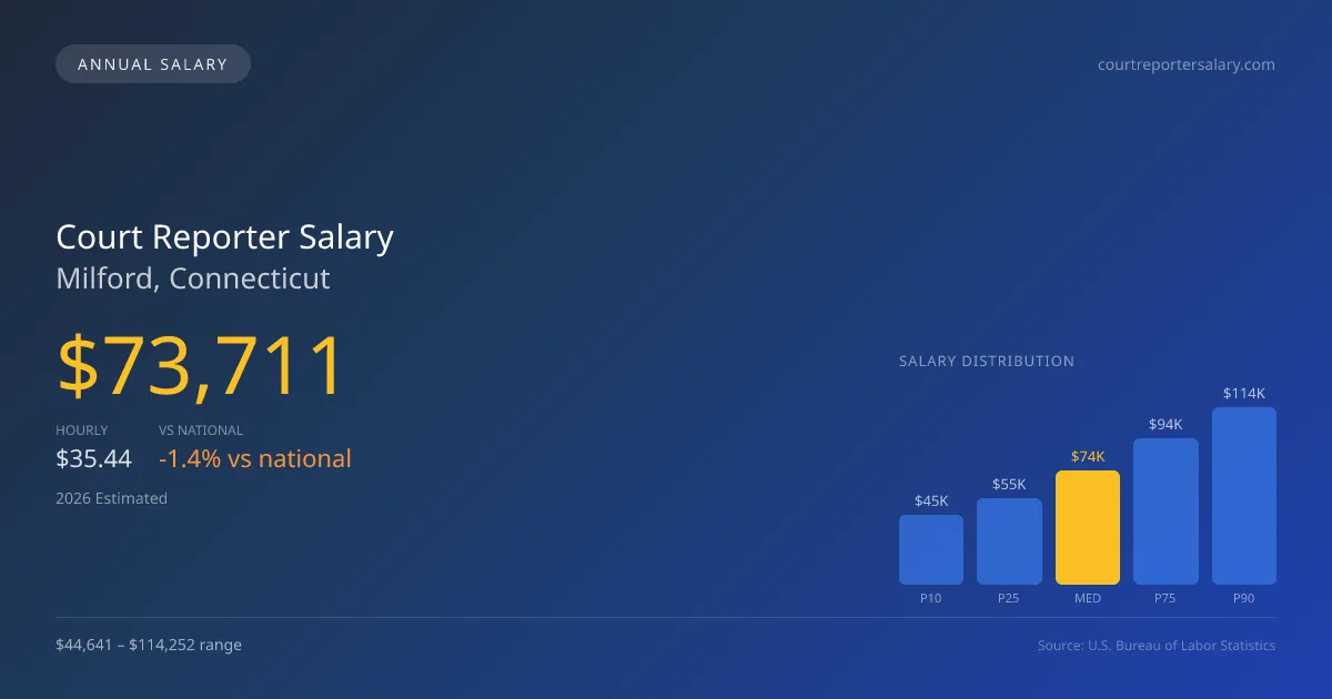 Court Reporter Salary in Milford, CT — 2026 est., based on 2025 BLS