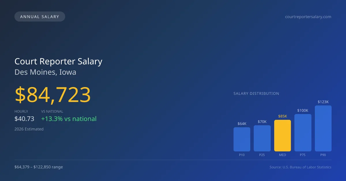 Court Reporter Salary in Des Moines, IA β 2026 est., based on 2025 BLS