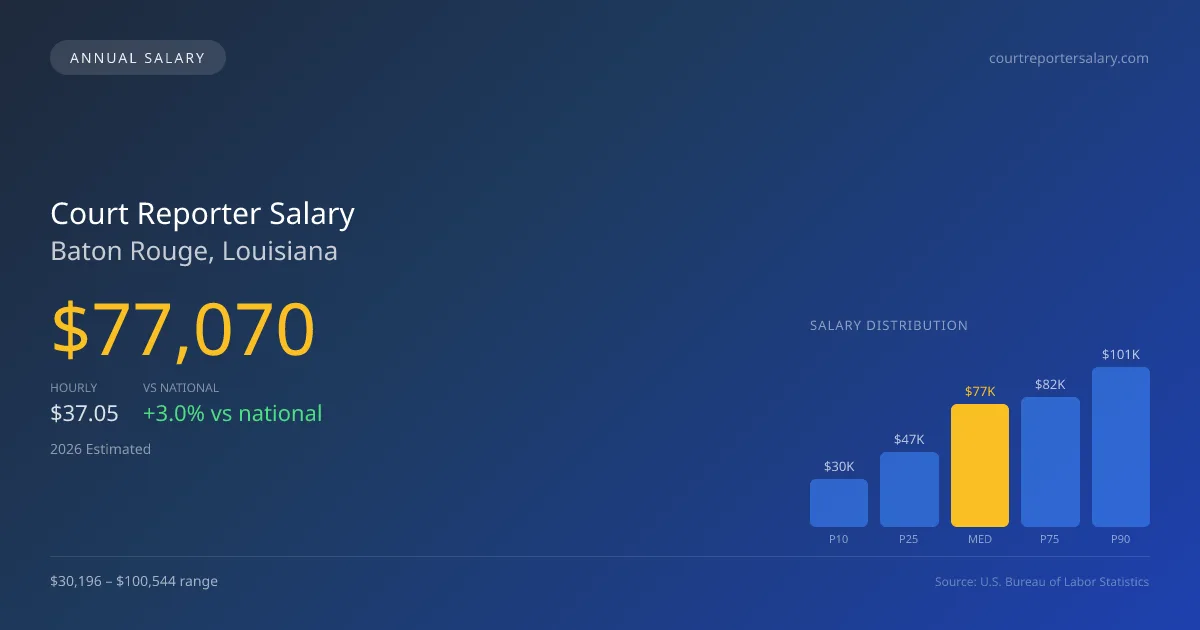 Court Reporter Salary in Baton Rouge, LA โ 2026 est., based on 2025 BLS