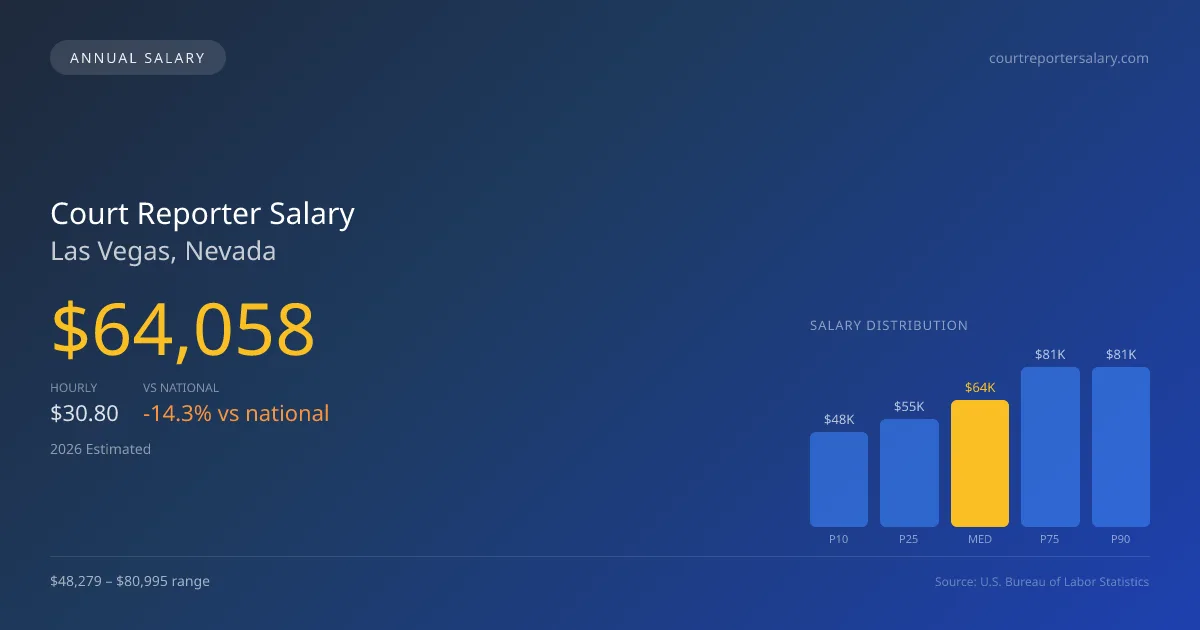 Court Reporter Salary in Las Vegas, NV — 2026 est., based on 2025 BLS