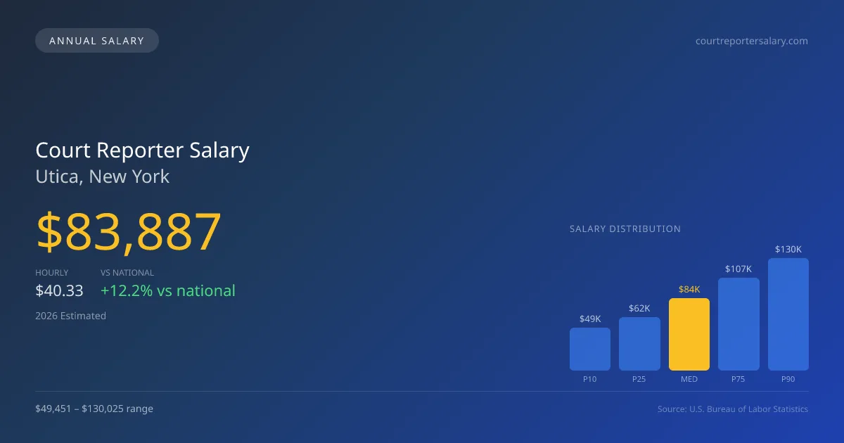 Court Reporter Salary in Utica, NY — 2026 est., based on 2025 BLS