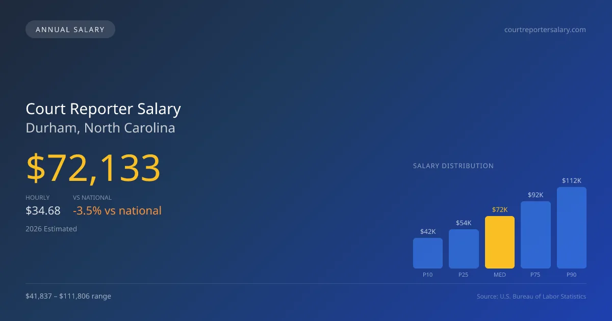 Court Reporter Salary in Durham, NC — 2026 est., based on 2025 BLS