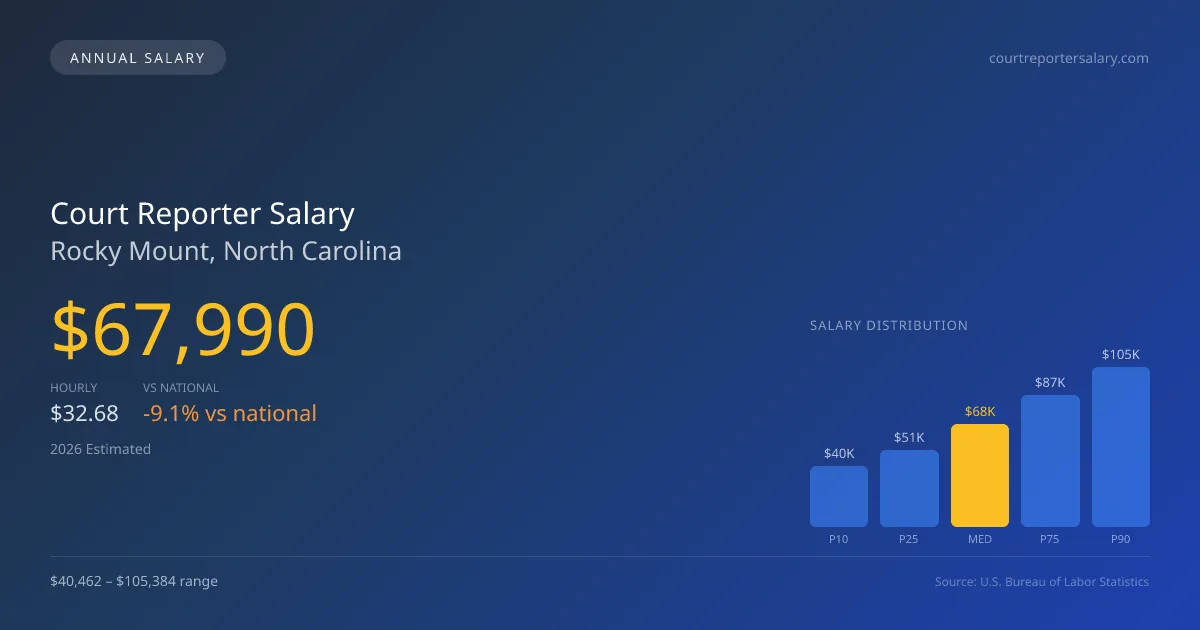 Court Reporter Salary in Rocky Mount, NC โ 2026 est., based on 2025 BLS