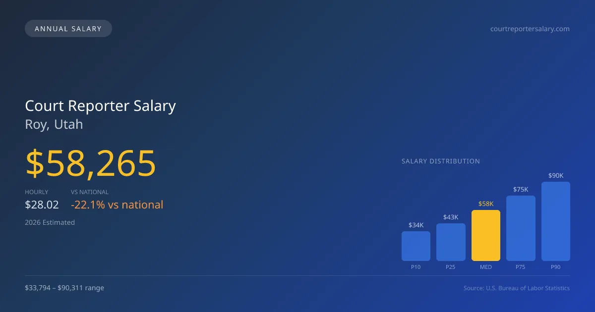 Court Reporter Salary in Roy, UT — 2026 est., based on 2025 BLS