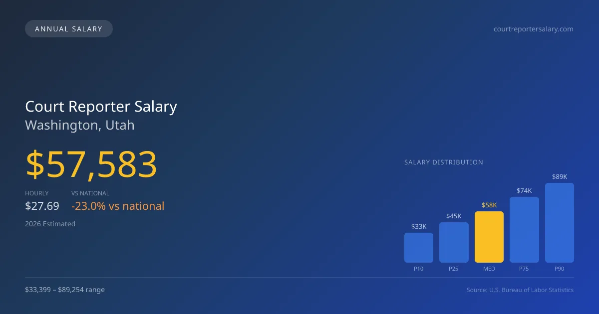 Court Reporter Salary in Washington, UT โ 2026 est., based on 2025 BLS