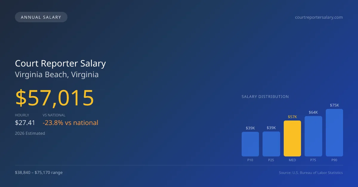 Court Reporter Salary in Virginia Beach, VA β 2026 est., based on 2025 BLS