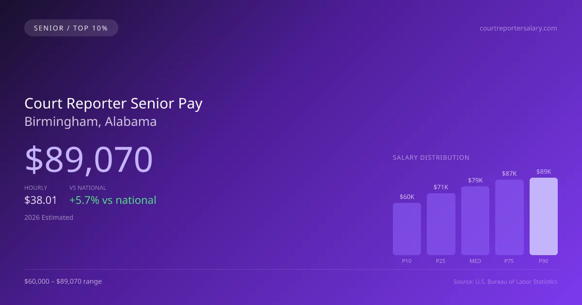 Court Reporter Senior Salary in Birmingham, AL — 2026 est., based on 2025 BLS