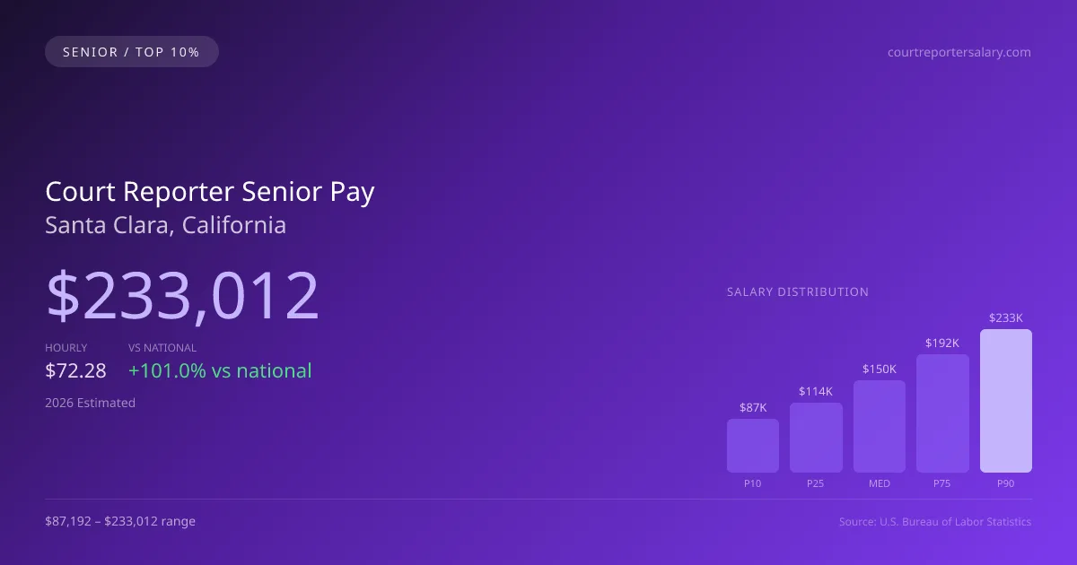 Court Reporter Senior Salary in Santa Clara, CA — 2026 est., based on 2025 BLS
