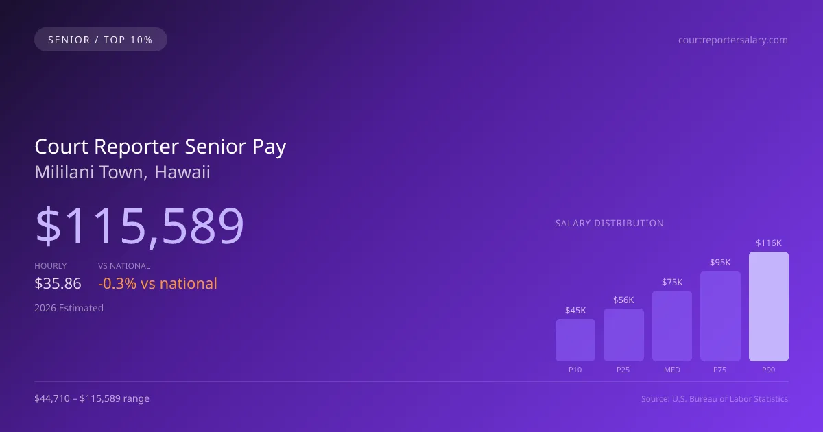 Court Reporter Senior Salary in Mililani Town, HI — 2026 est., based on 2025 BLS