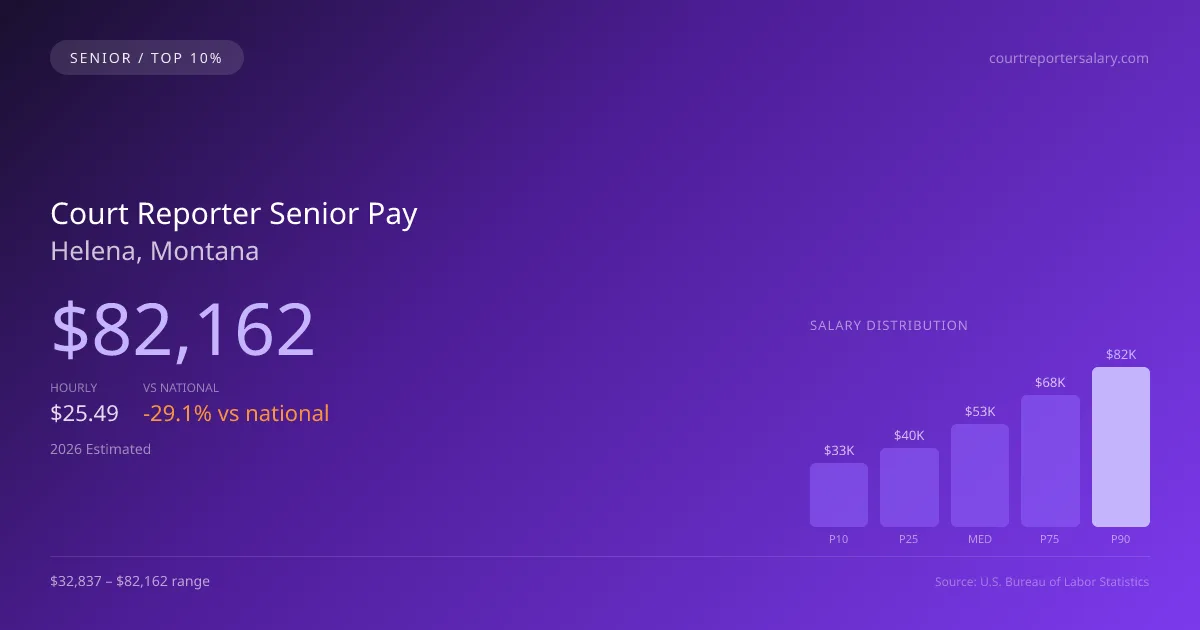 Court Reporter Senior Salary in Helena, MT — 2026 est., based on 2025 BLS