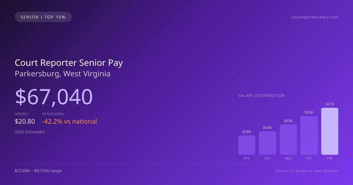 Court Reporter Senior Salary in Parkersburg, WV — 2026 est., based on 2025 BLS