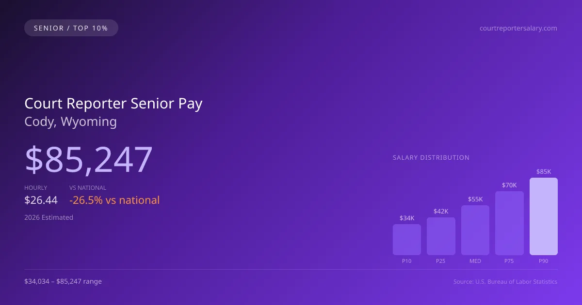 Court Reporter Senior Salary in Cody, WY — 2026 est., based on 2025 BLS