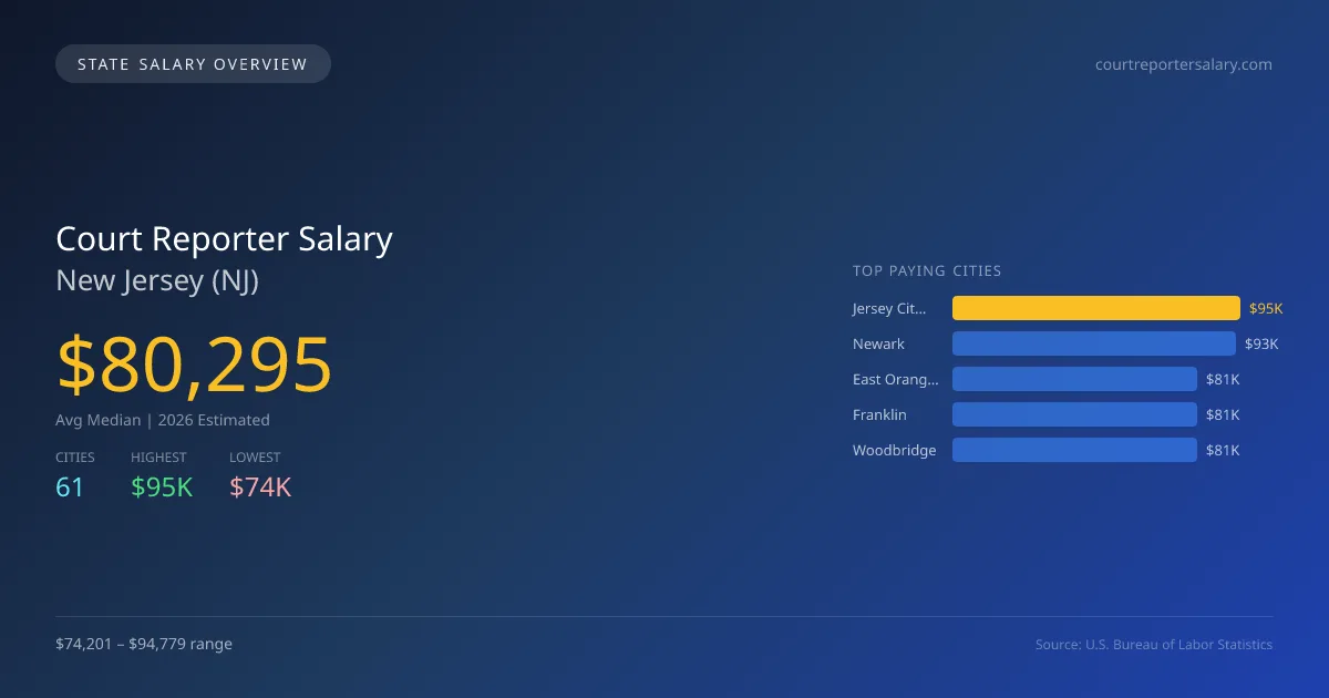 Court Reporter Salary in New Jersey - 2025 BLS Data Infographic