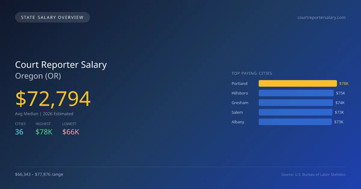 Court Reporter Salary in Oregon - 2025 BLS Data Infographic