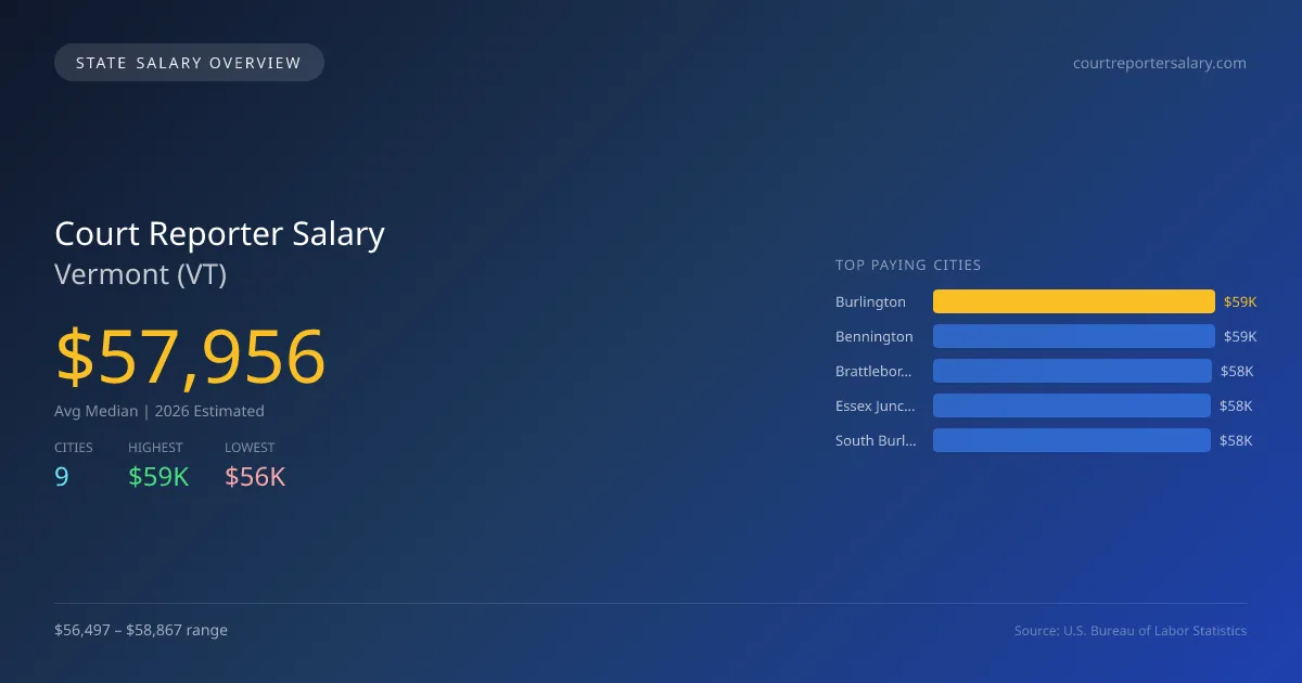 Court Reporter Salary in Vermont - 2025 BLS Data Infographic